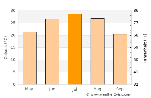 Baijiantan average temperature in July