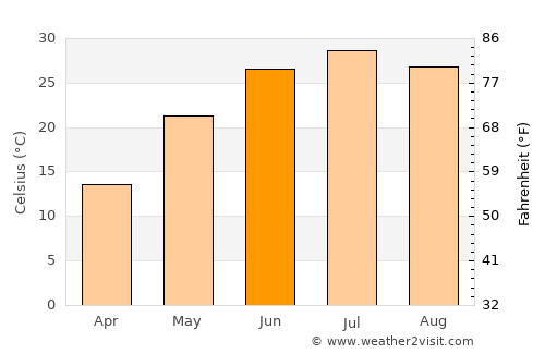 Baijiantan average temperature in June