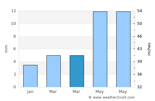 Baijiantan average rain in March