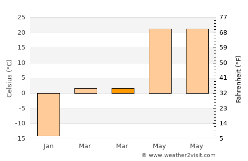 Baijiantan average temperature in March