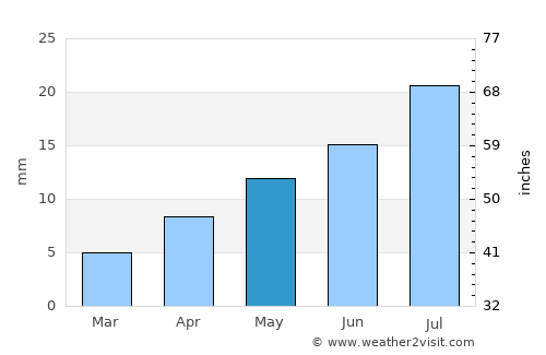 Baijiantan average rain in May