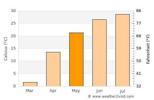 Baijiantan average temperature in May