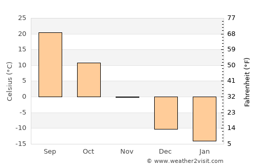 Baijiantan average temperature in November