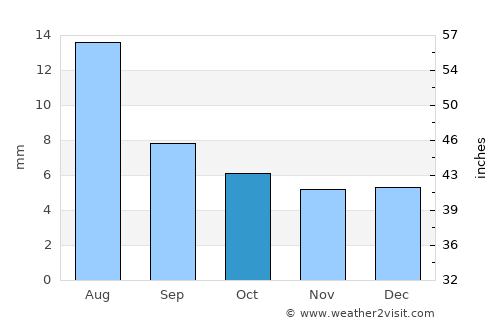 Baijiantan average rain in October