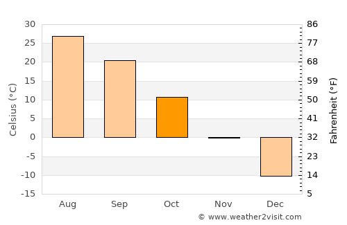 Baijiantan average temperature in October