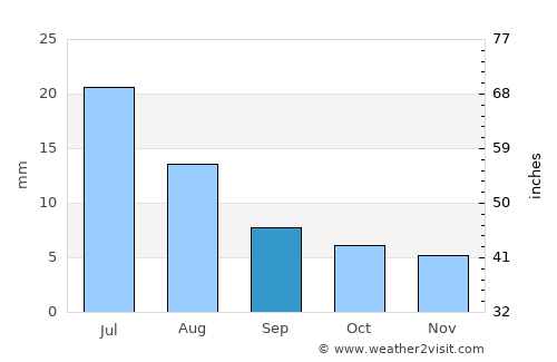 Baijiantan average rain in September