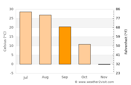 Baijiantan average temperature in September