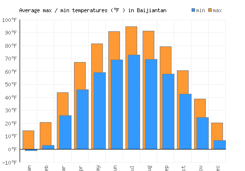 Baijiantan average minimum / maximum temperatures (Fahrenheit)