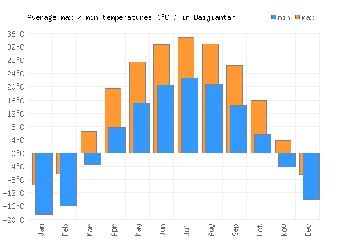 Baijiantan average minimum / maximum temperatures (Celsius)