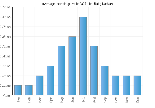 Baijiantan monthly rainfall chart (inches)