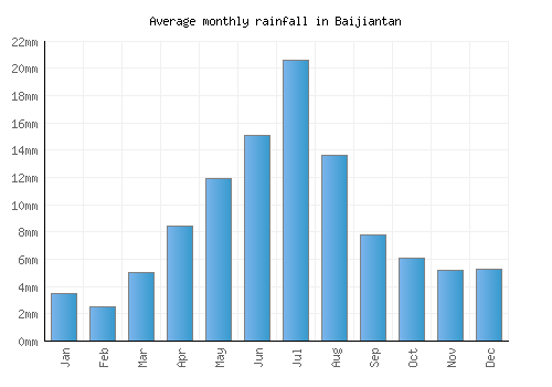 Baijiantan monthly rainfall chart (mm)