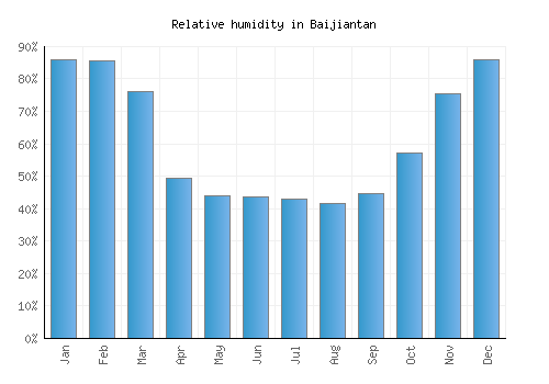 Baijiantan relative humidity averages