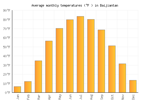 Baijiantan average temperature chart (Fahrenheit)