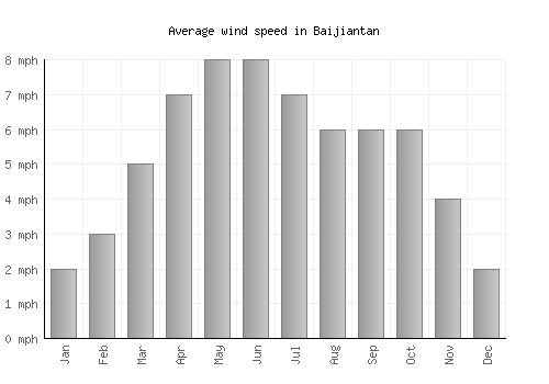 Baijiantan average winspeed by month (mph)