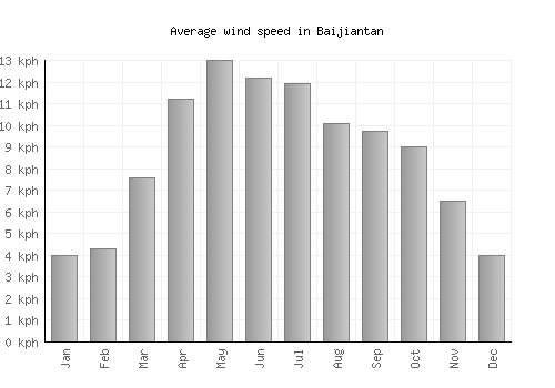 Baijiantan average winspeed by month (km/h)