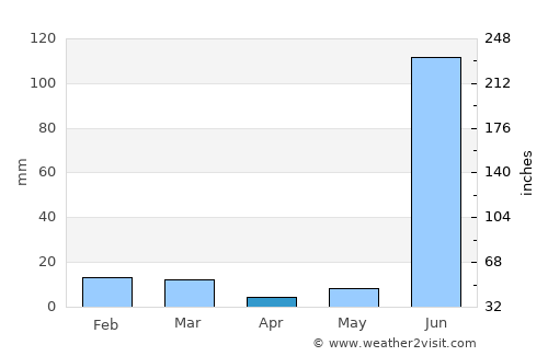 Baikanthpur average rain in April