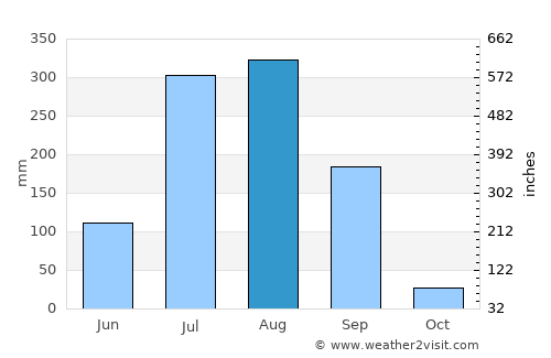 Baikanthpur average rain in August