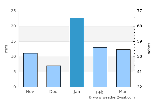 Baikanthpur average rain in January