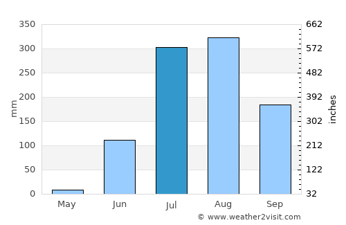 Baikanthpur average rain in July