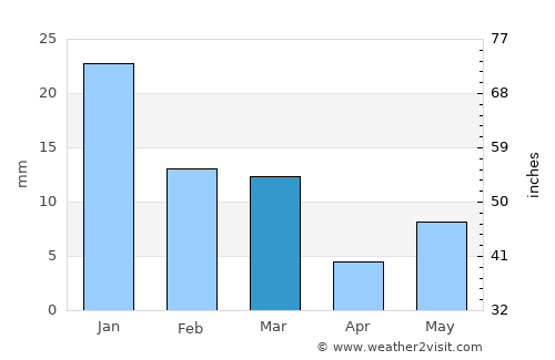 Baikanthpur average rain in March