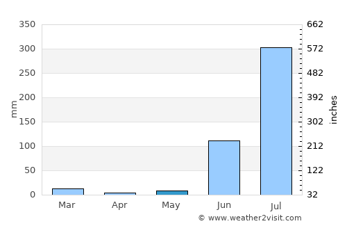 Baikanthpur average rain in May