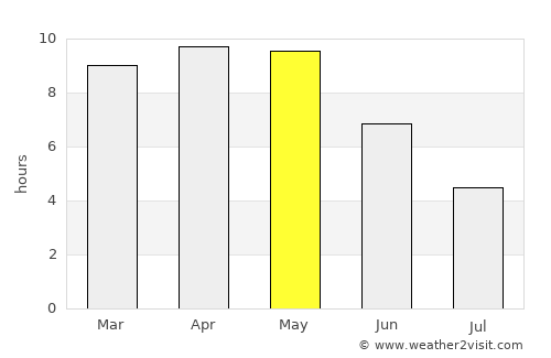 Baikanthpur average rain in May