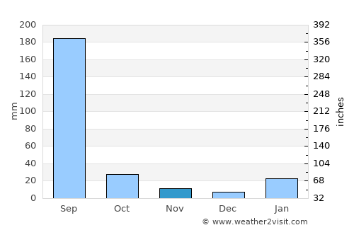 Baikanthpur average rain in November
