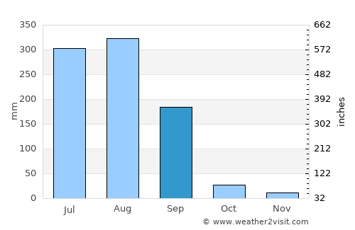 Baikanthpur average rain in September