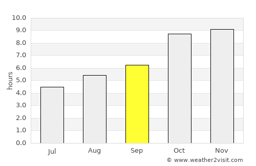 Baikanthpur average rain in September