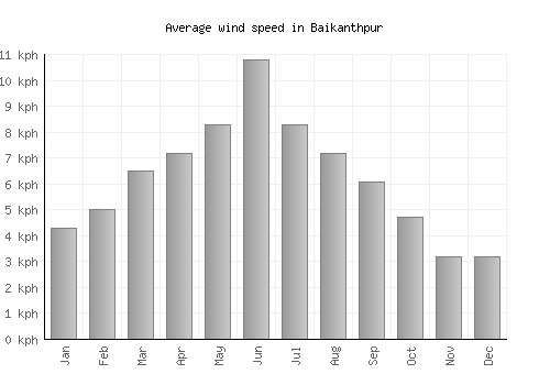 Baikanthpur average winspeed by month (km/h)