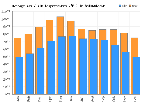 Baikunthpur average minimum / maximum temperatures (Fahrenheit)
