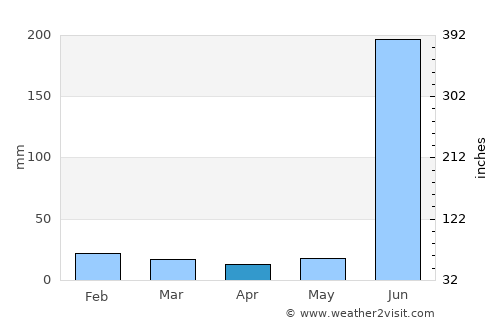 Baikunthpur average rain in April