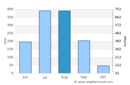 Baikunthpur average rain in August
