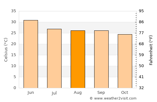 Baikunthpur average temperature in August