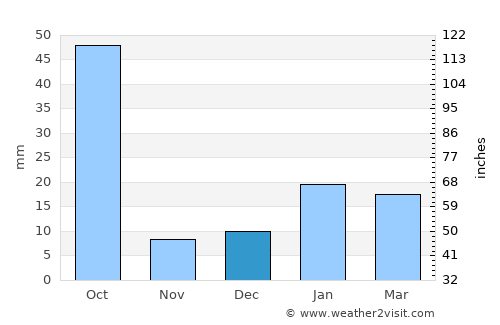 Baikunthpur average rain in December