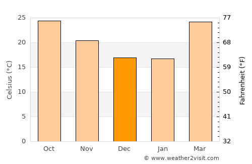 Baikunthpur average temperature in December