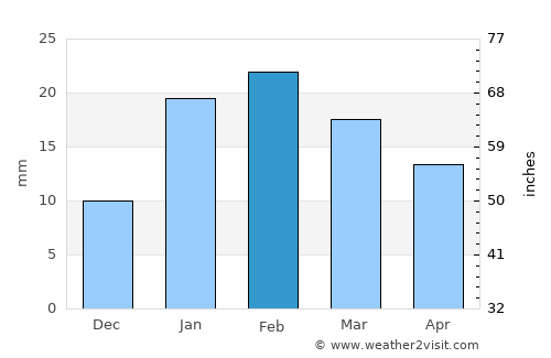 Baikunthpur average rain in February
