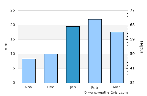 Baikunthpur average rain in January