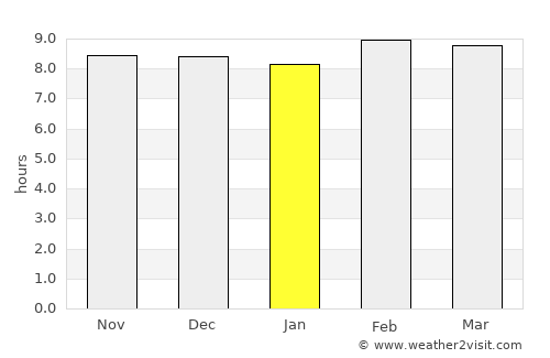 Baikunthpur average rain in January