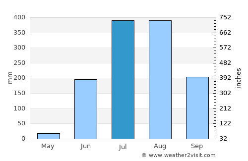 Baikunthpur average rain in July