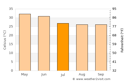 Baikunthpur average temperature in July