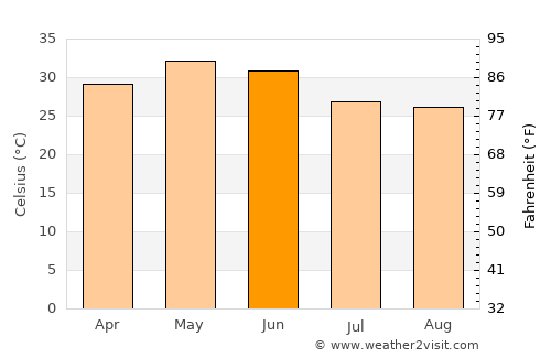 Baikunthpur average temperature in June