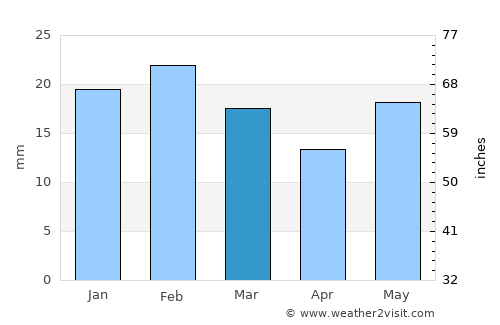 Baikunthpur average rain in March