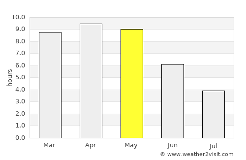 Baikunthpur average rain in May