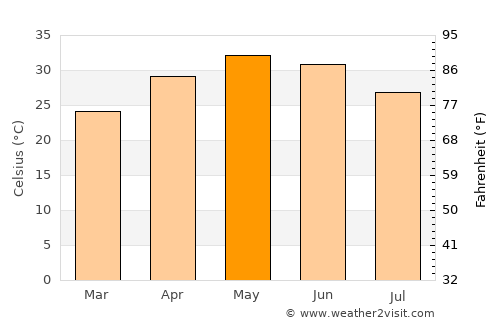 Baikunthpur average temperature in May