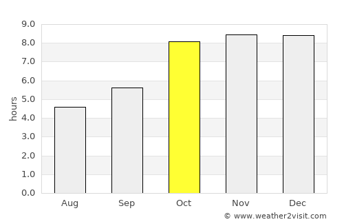 Baikunthpur average rain in October
