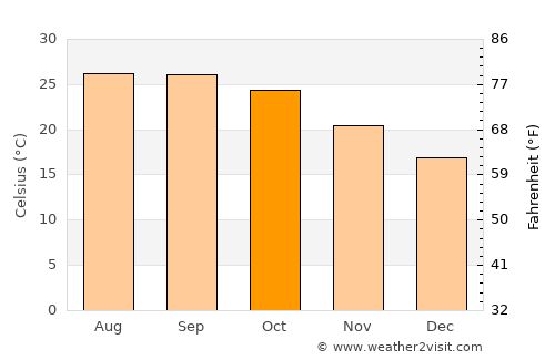 Baikunthpur average temperature in October