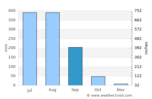 Baikunthpur average rain in September