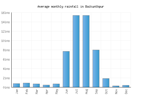 Baikunthpur monthly rainfall chart (inches)