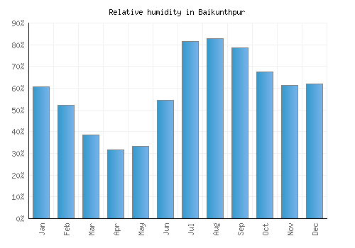 Baikunthpur relative humidity averages